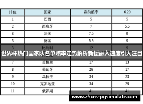 世界杯热门国家队名单赔率走势解析新援融入速度引人注目